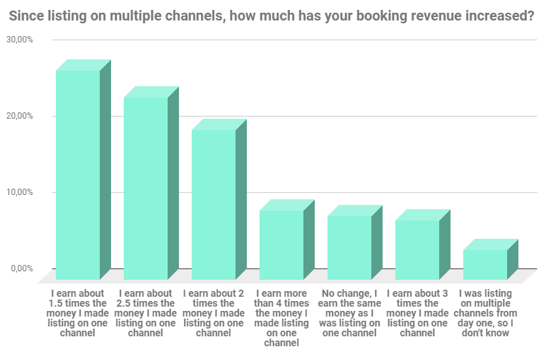 Vacation Rental Market Survey 2018-2019