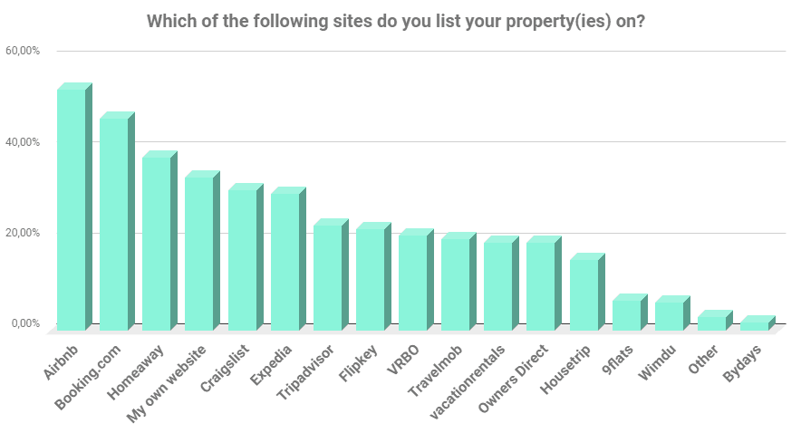 Vacation Rental Market Survey 2018-2019