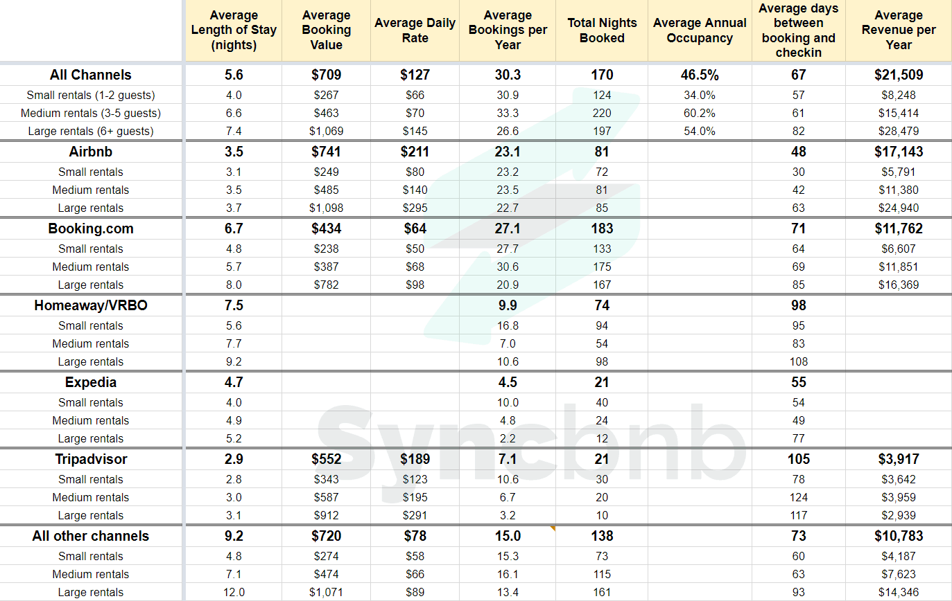 Vacation rental statistics 2018 occupancy rates, average stay