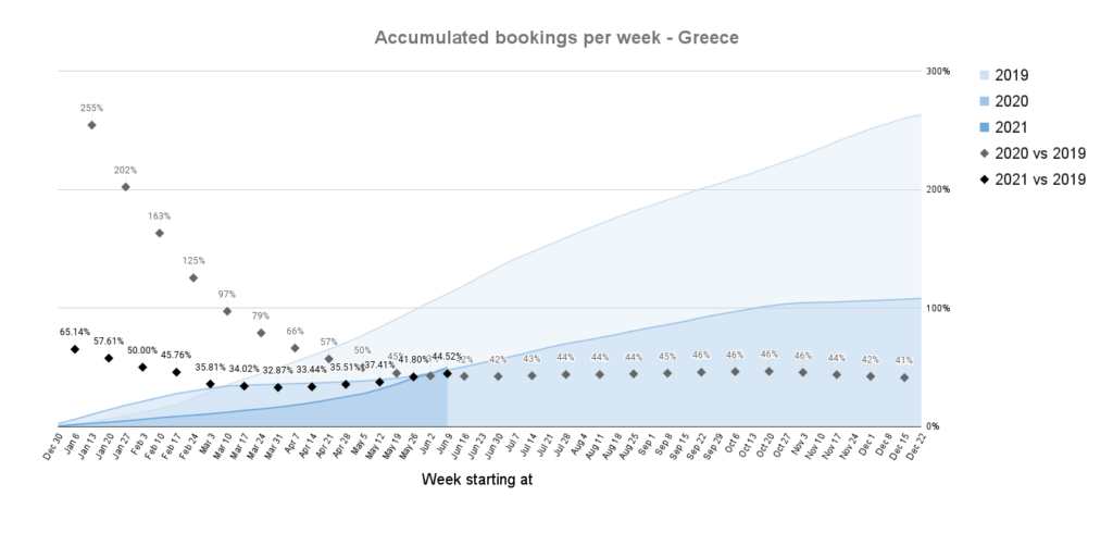 Στατιστικά κρατήσεων βραχυχρόνιας μίσθωσης 2021