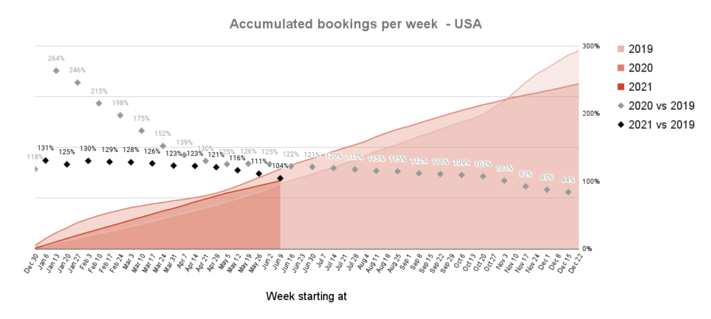 STR new bookings in 2021 in the USA