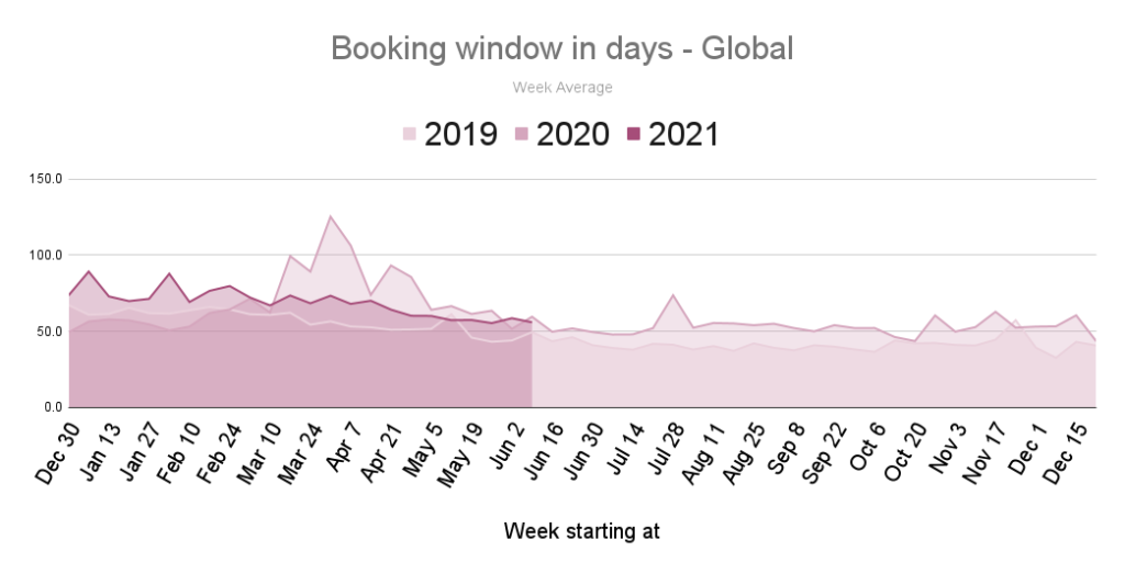 STR new bookings 2021 global