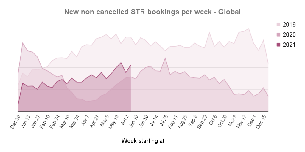 STR new bookings 2021 global