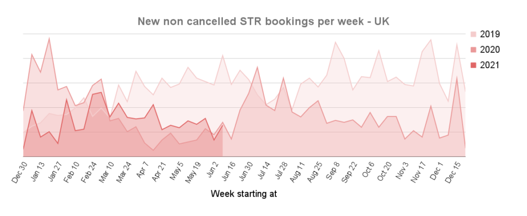 STR new bookings in 2021 in the UK