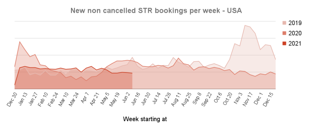 STR new bookings in 2021 in the USA