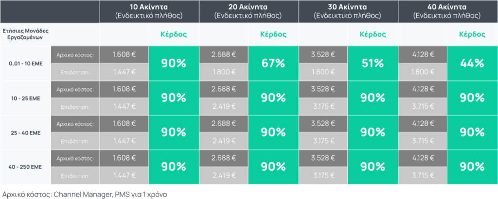 Πίνακας κέρδους από την επιδότηση για τις υπηρεσίες της Hosthub