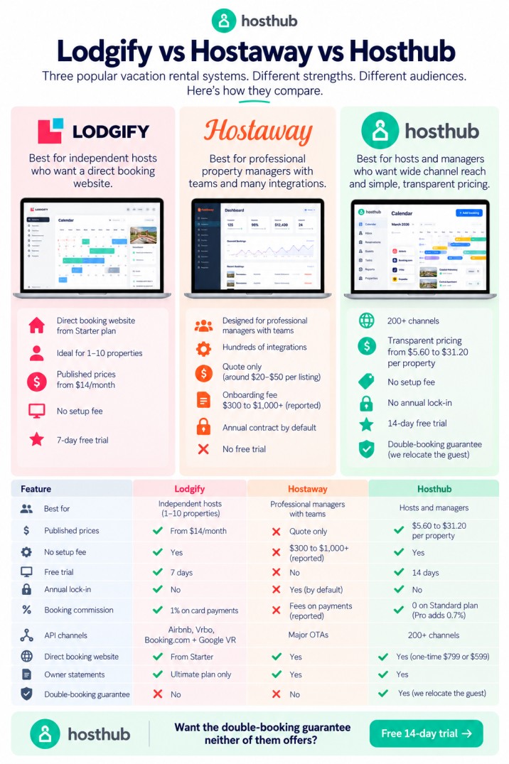Lodgify vs Hostaway vs Hosthub comparison infographic: pricing, setup fee, free trial, channels, AI messaging, support and double-booking guarantee