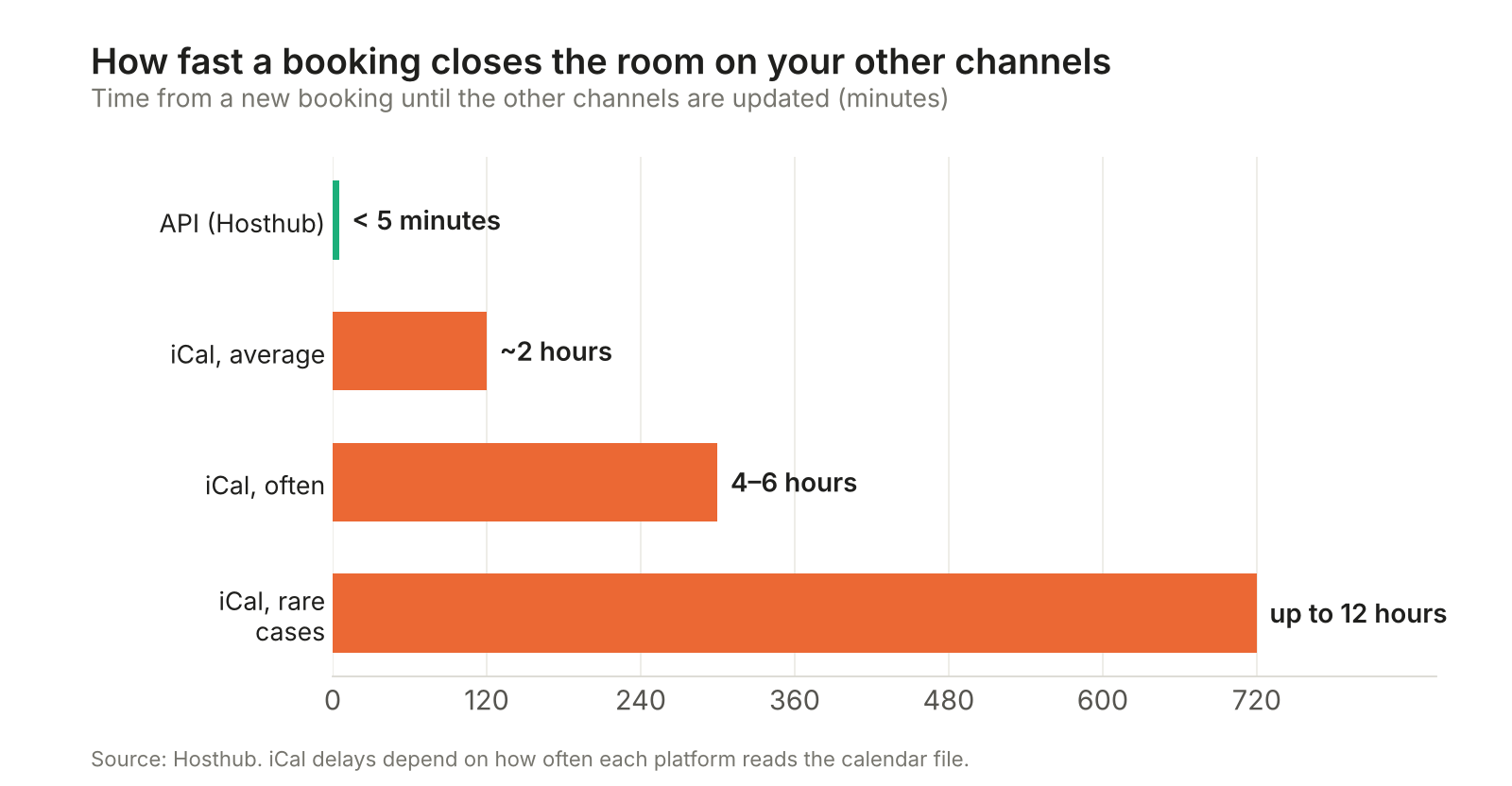 Sync time comparison: API under 5 minutes, iCal around 2 hours on average and up to 12 hours