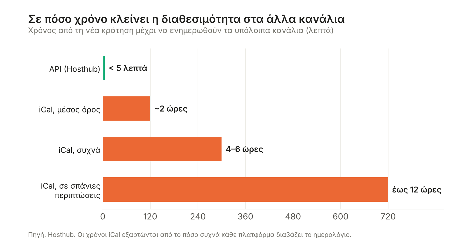 Χρόνος συγχρονισμού διαθεσιμότητας: API κάτω από 5 λεπτά, iCal κατά μέσο όρο 2 ώρες και έως 12 ώρες