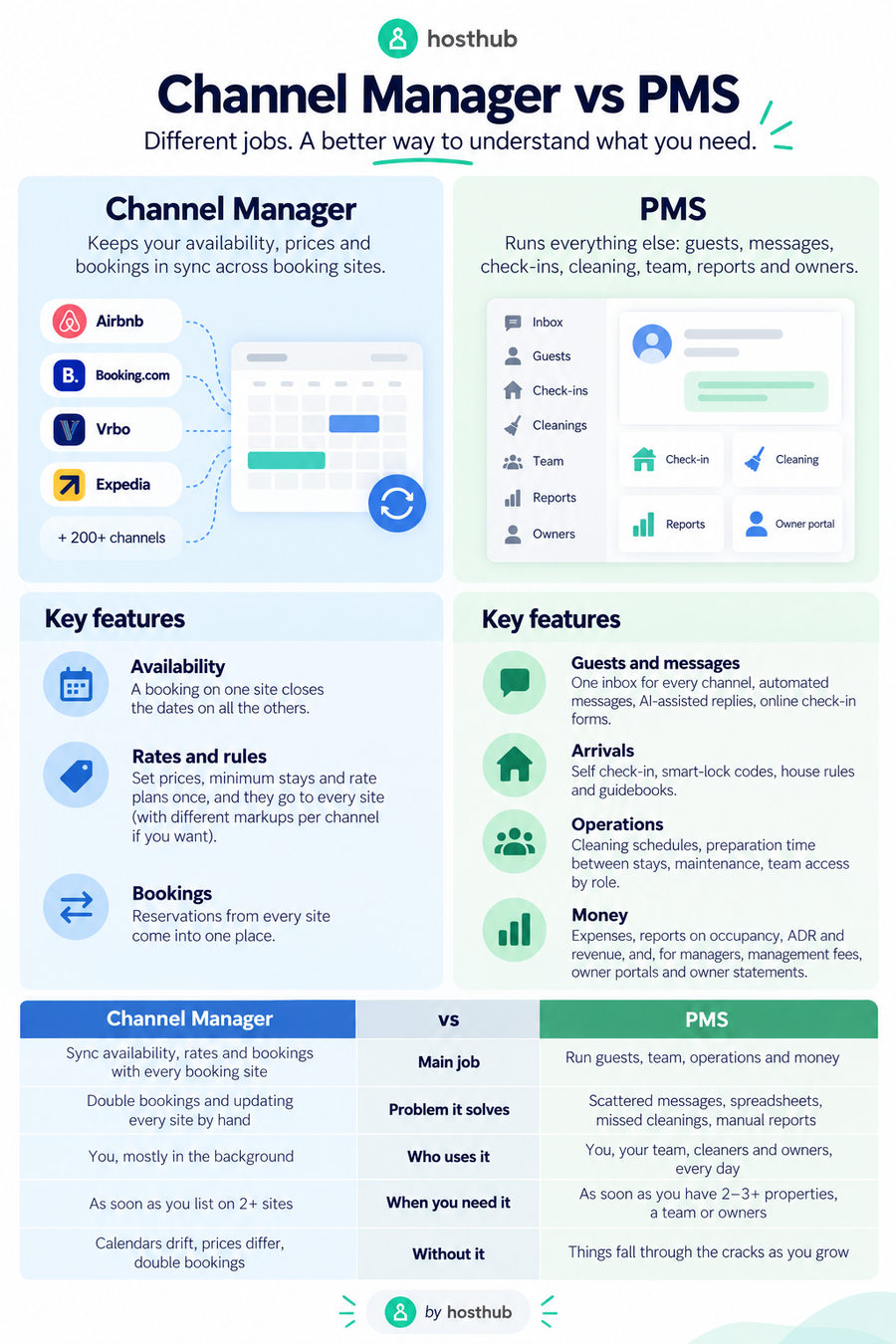 Infographic: PMS vs channel manager, what each does and when you need both