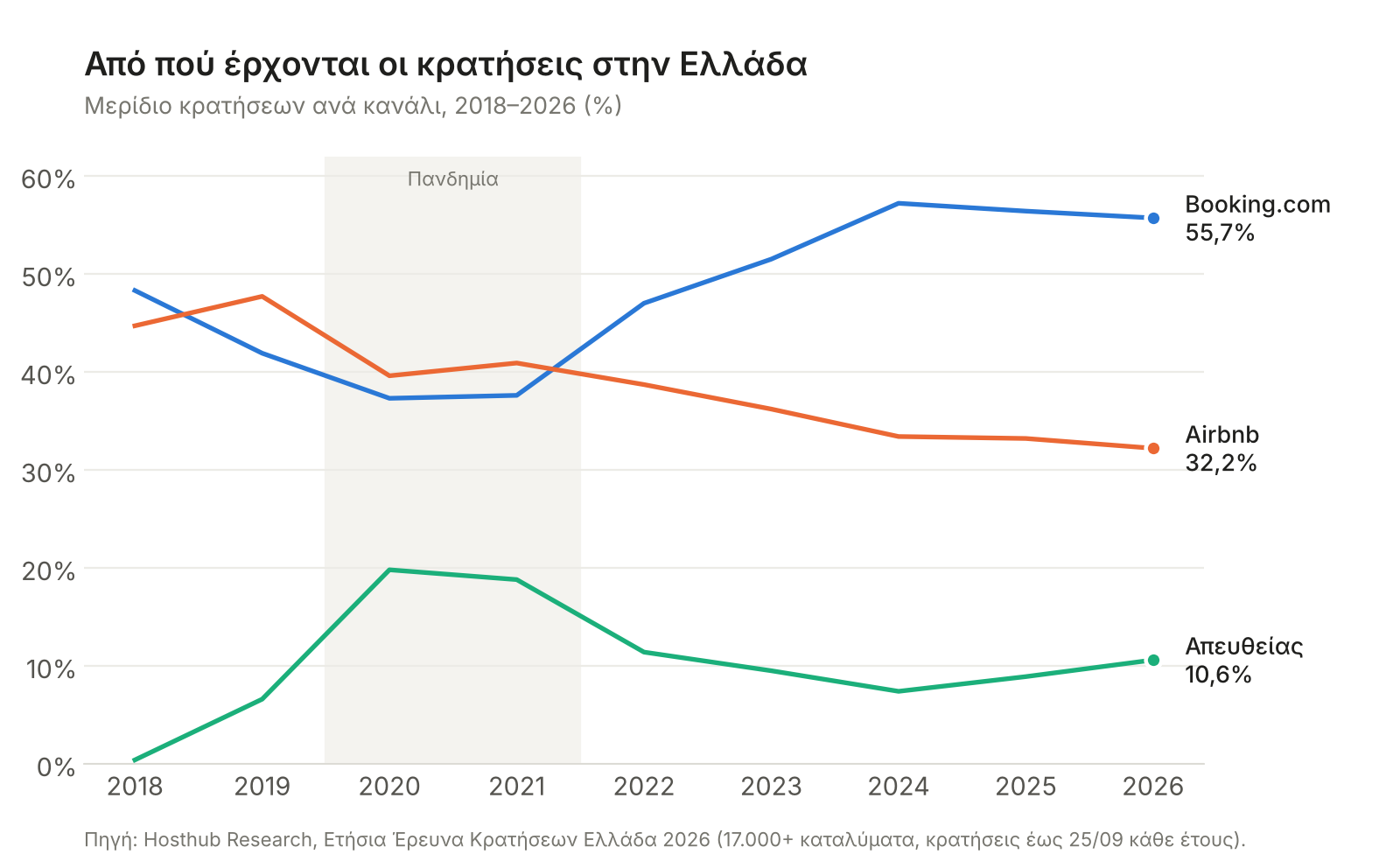 Μερίδιο κρατήσεων στην Ελλάδα ανά κανάλι 2018–2026: Booking.com 55,7%, Airbnb 32,2%, απευθείας 10,6%