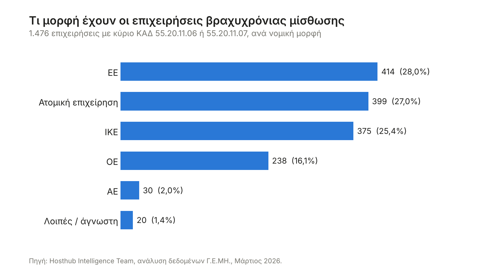 Νομική μορφή των 1.476 επιχειρήσεων βραχυχρόνιας μίσθωσης στην Ελλάδα: ΕΕ 28%, ατομική 27%, ΙΚΕ 25,4%, ΟΕ 16,1%, ΑΕ 2%