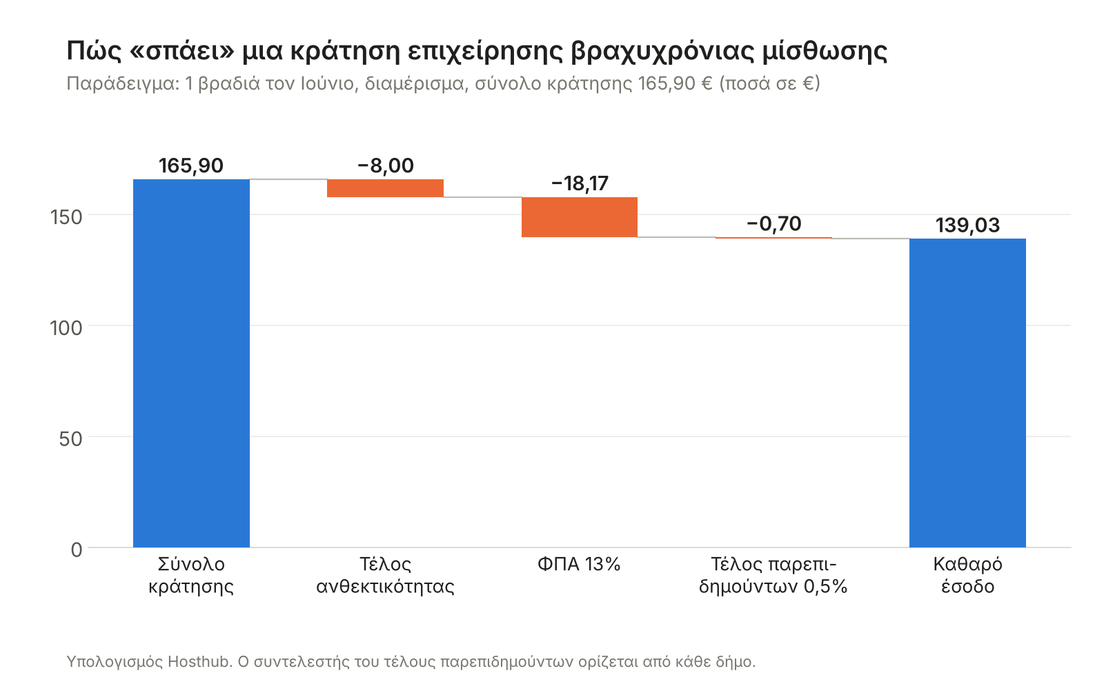 Παράδειγμα υπολογισμού φόρων σε κράτηση βραχυχρόνιας μίσθωσης 165,90 €: ΤΑΚΚ 8 €, ΦΠΑ 13% 18,17 €, τέλος παρεπιδημούντων 0,70 €, καθαρό έσοδο 139,03 €