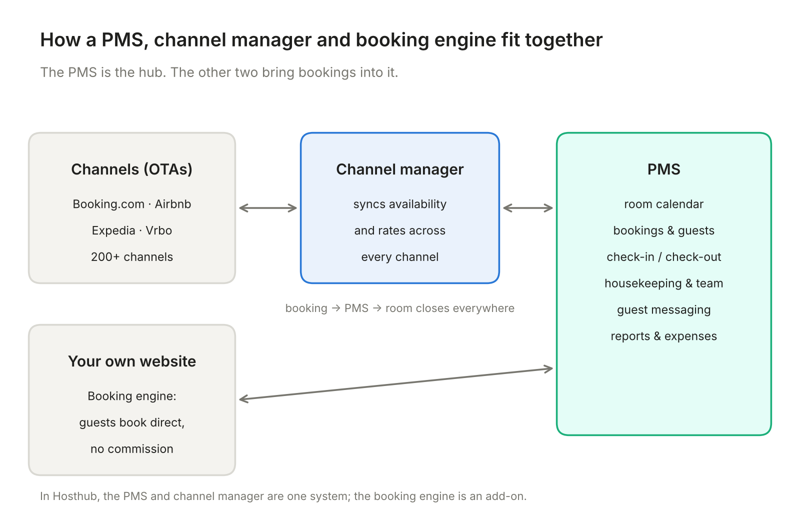 Diagram: how a PMS, channel manager and booking engine connect to booking channels
