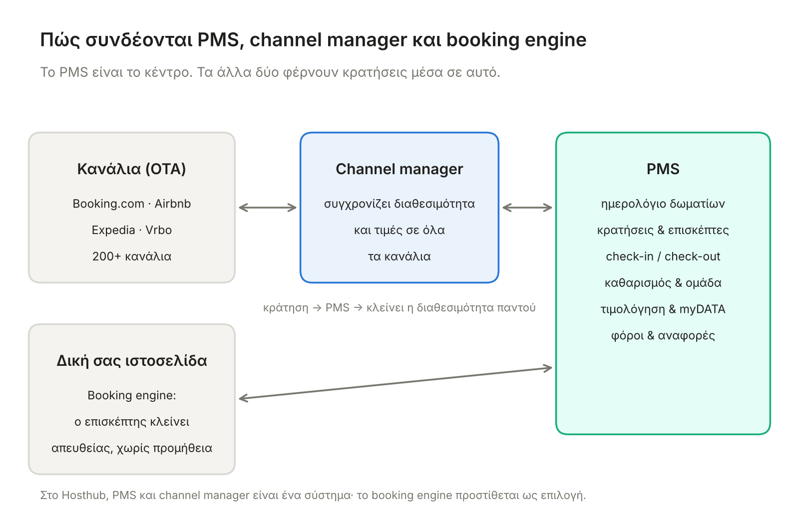 Διάγραμμα: πώς συνδέονται το PMS, το channel manager και το booking engine με τα κανάλια κρατήσεων