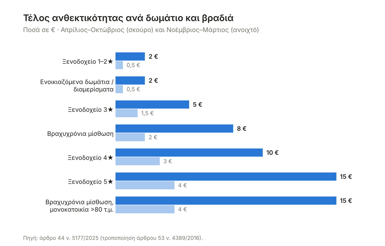 Τέλος Ανθεκτικότητας ανά δωμάτιο και βραδιά για ξενοδοχεία 1-5 αστέρων, ενοικιαζόμενα δωμάτια και βραχυχρόνια μίσθωση